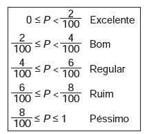 Questão 168 - ENEM 2013 - Uma fábrica de parafusos possui duas máquinas,Parafusos produzidos,eram defeituosos,enem