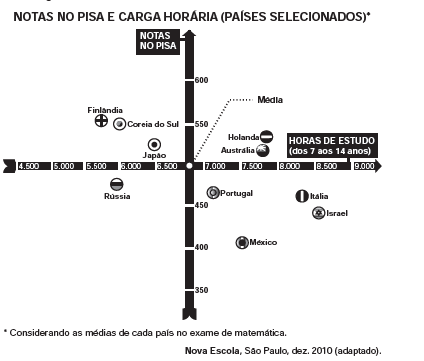 Questão 177 - ENEM 2013 - O cruzamento da quantidade de horas estudadas,Programa Internacional de Avaliação de Estudantes,notas abaixo da média,enem