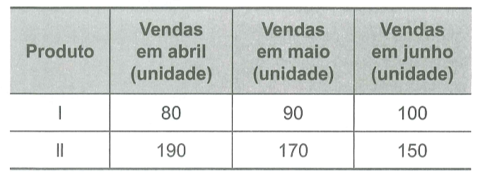 Questão 144 AMARELA - ENEM 2023 - O gerente de uma fábrica pretende,Abril a junho,enem