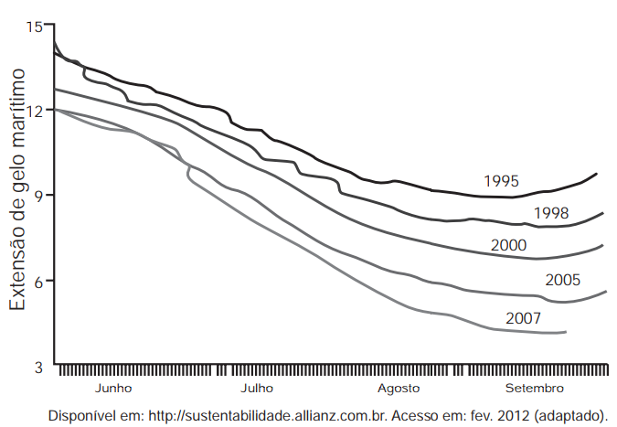 Questão 151 - ENEM 2012 - O gráfico mostra a variação da extensão média,aquecimento do ártico,enem