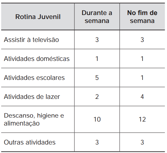 Questão 155 - ENEM 2012 - Uma pesquisa realizada por estudantes da,atividades escolares,tempo gasto,enem