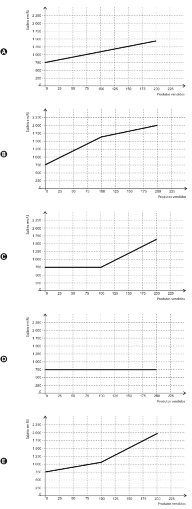 Questão 156 - ENEM 2012 - Certo vendedor tem seu salário mensal calculado,salario,enem,o salário mensal de um vendedor é de 750