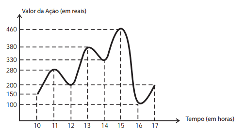 Questão 162 - ENEM 2012 - O gráfico fornece os valores das ações da empresa,enem,intervalos de tempo