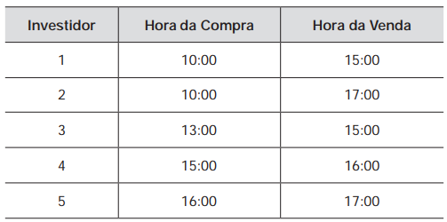 Questão 162 - ENEM 2012 - O gráfico fornece os valores das ações da empresa,enem,intervalos de tempo