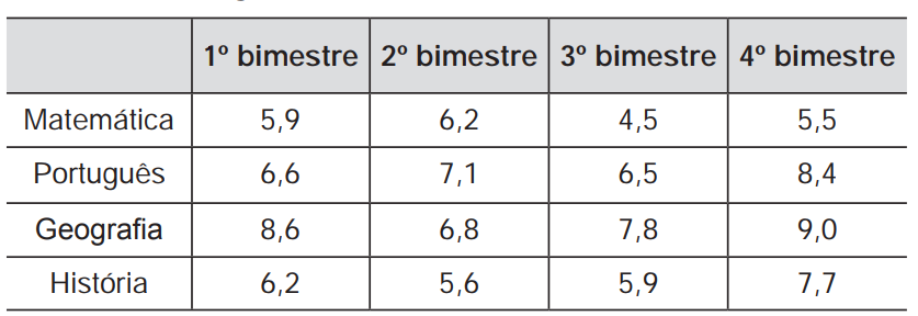 Questão 169 - ENEM 2012 - Um aluno registrou as notas bimestrais de suas,produto de matrizes,enem