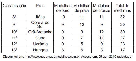 Questão 140 - ENEM 2010 - a classificação de um país no quadro de medalhas,ouro na competição,enem