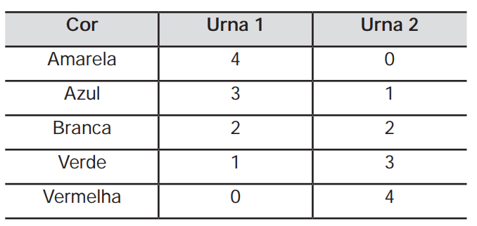 Questão 146 - ENEM 2012 - Em um jogo há duas urnas com 10 bolas de mesmo,Enem,urnas