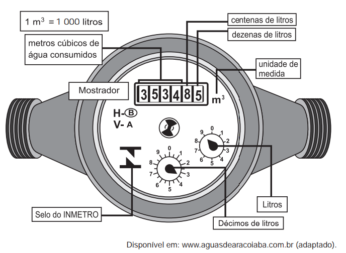 Questão 147 - ENEM 2012 - Os hidrômetros são marcadores de consumo,hidrômetro,enem