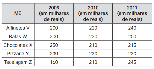 Questão 174 - ENEM 2012 - A tabela a seguir mostra a evolução da receita,milhares de reais,balas e chocolates,enem