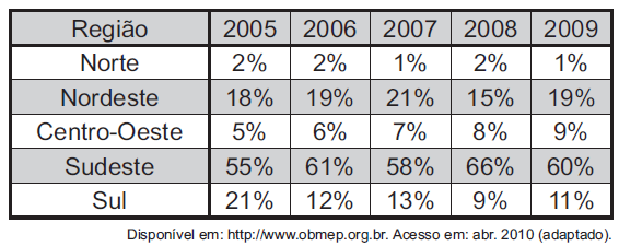 Questão 154 - ENEM 2011 - Questão 154,Estatística