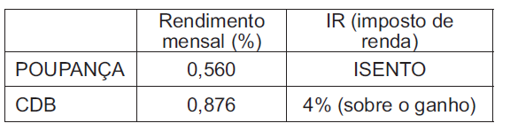 Questão 157 - ENEM 2011 - Questão 157,Matemática Financeira