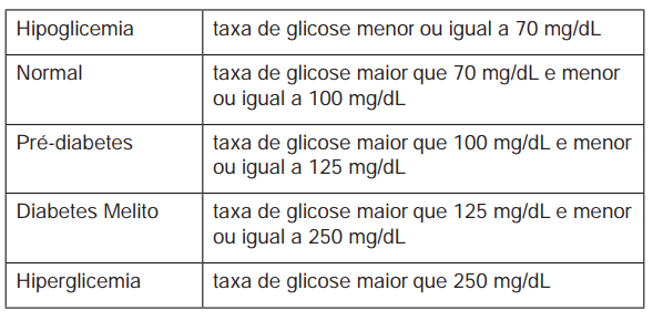 Questão 175 - ENEM 2012 - Um laboratório realiza exames em que é possível,taxa de glicose,hipoglicemia,enem