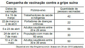 Questão 170 - ENEM 2011 - Questão 170,Porcentagem