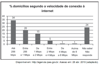 Questão 171 - ENEM 2011 - Questão 171,Interpretação de gráficos