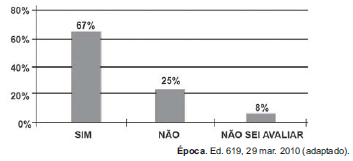 Questão 175 - ENEM 2011 - Questão 175,Porcentagem