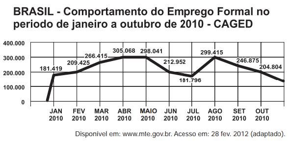 Questão 179 - ENEM 2012 - O gráfico apresenta o comportamento de emprego,emprego formal,enem