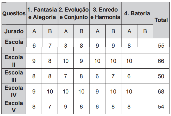 Questão 147 - ENEM 2015 - Questão 147,Análise Combinatória,Enem,escolas de samba