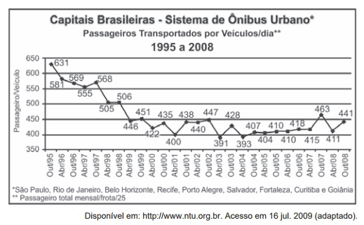 Questão 136 - ENEM 2009 - Dados da Associação Nacional de Empresas de,passageiros,enem