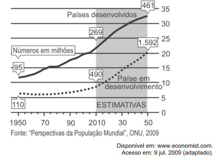 Questão 138 - ENEM 2009 - A população mundial está ficando mais velha,países desenvolvidos,enem