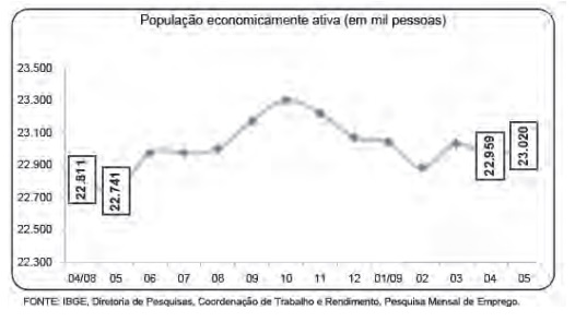 Questão 143 - ENEM 2009 - O gráfico a seguir mostra a evolução,de abril de,enem