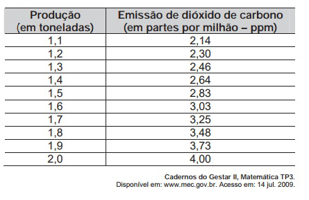 Questão 148 - ENEM 2009 - A tabela mostra alguns dados da emissão de dióxido,produção e emissão,enem