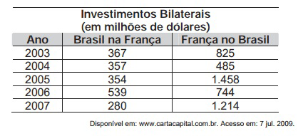 Questão 150 - ENEM 2009 - Brasil e França têm relações comerciais há mais,investimentos bilaterais,enem