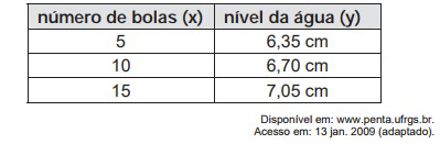 Questão 159 - ENEM 2009 - Um experimento consiste em colocar certa quantidade,copo,enem