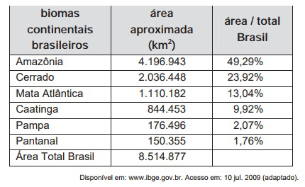 Questão 167 - ENEM 2009 - O quadro apresenta informações da área aproximada de,conversas informais,enem