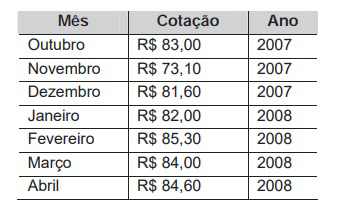 Questão 168 - ENEM 2009 - Na tabela,são apresentados dados da cotação mensal,enem