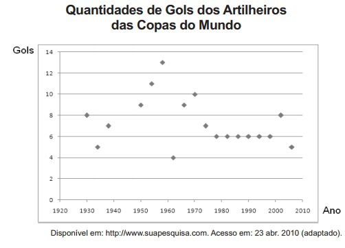 Questão 167 - ENEM 2010 - Questão 167,Estatística,Enem