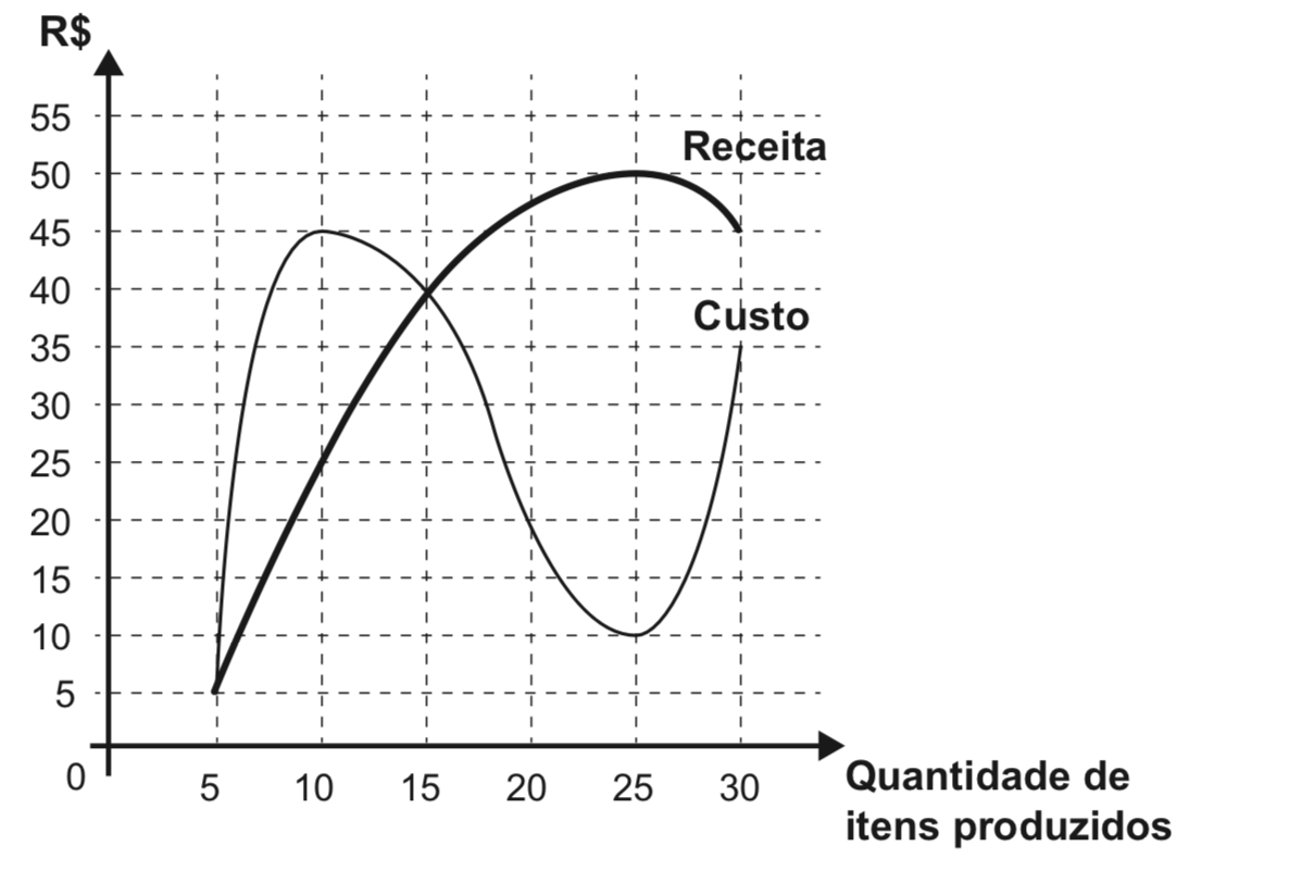 Enem 2020: Um Administrador Resolve Estudar O...-xequemat