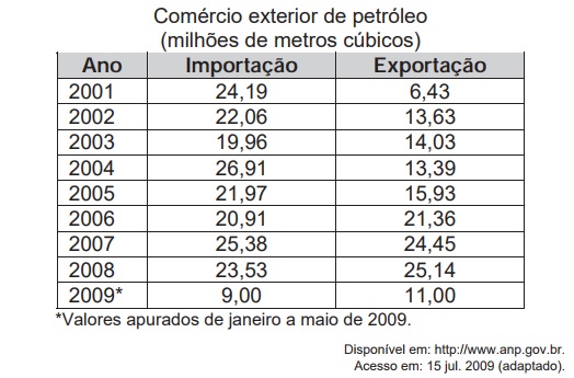 Questão 172 - ENEM 2009 - Nos últimos anos,petróleo exportado,importado,enem