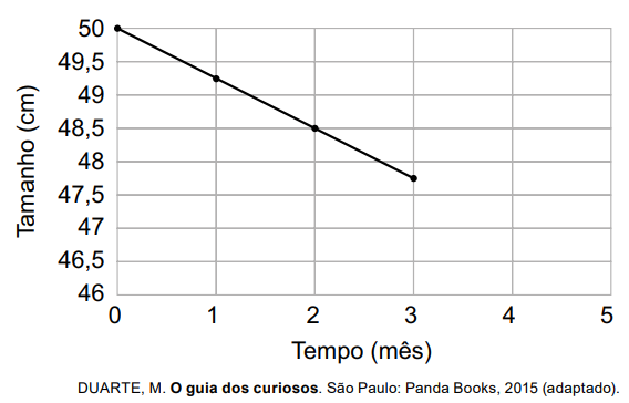 Questão 151 - Enem PPL 2023 - No espaço,a falta de gravidade faz com que o,enem,tamanho do fêmur