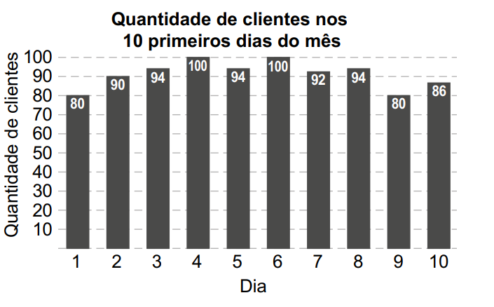 Questão 166 - Enem PPL 2023 - Restaurantes geralmente se deparam com o problema,quantidade de clientes,enem