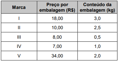 Questão 169 - Enem PPL 2023 - Uma pessoa foi a um supermercado comprar uma caixa,preço por embalagem,embalagem,enem