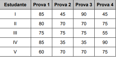 Questão 143 - Enem PPL 2023 - A nota final de um estudante em uma disciplina é dada,notas,enem