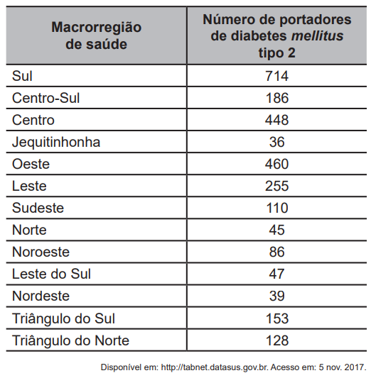 Enem O diabetes mellitus é uma doença crônica caracterizad