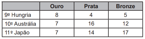 Questão 139 - Enem PPL 2022 - A classificação de um país no quadro de medalhas,medalhas de prata,enem