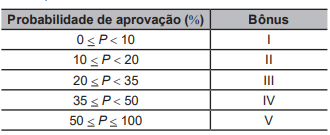 Questão 143 - Enem PPL 2022 - Um curso preparatório para concursos tem duas turmas,probabilidade,enem