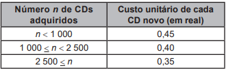 Questão 144 - Enem PPL 2022 - Admita que um grupo musical deseja produzir seu,totalizou,quadro,enem