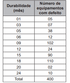 Questão 152 - Enem PPL 2022 - Uma empresa produz um equipamento para aquecimento,quantidade desses equipamentos,enem