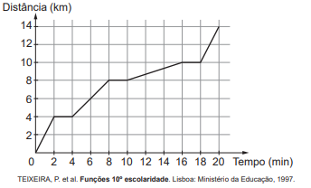 Questão 153 - Enem PPL 2022 - O gráfico a seguir associa a distância percorrida,semáforos,enem