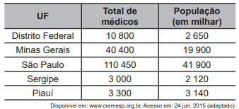 Questão 160 - Enem PPL 2022 - Demografia médica é o estudo da população de médicos,númerode médicos,enem