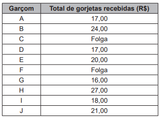 Questão 170 - Enem PPL 2022 - Num restaurante,a última sexta-feira do mês,enem