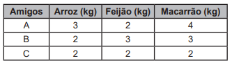 Questão 173 - Enem PPL 2022 - Três amigos,se encontraram em um supermercado,arroz,feijão