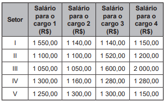 Questão 174 - Enem PPL 2022 - Uma empresa tem cinco setores,cada um com quatro,salários,enem