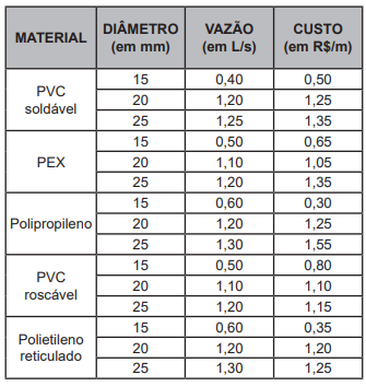 Questão 179 - Enem PPL 2022 - Um proprietário precisa comprar tubos para ligações,engenheiro responsável,enem