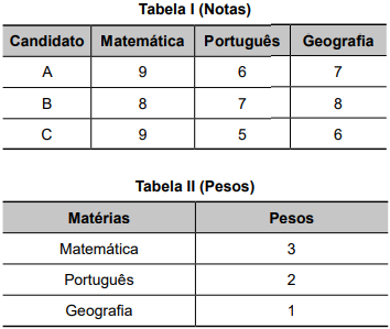 Questão 145 - Enem PPL 2023 - Os candidatos A,B e C participaram de um concurso,enem