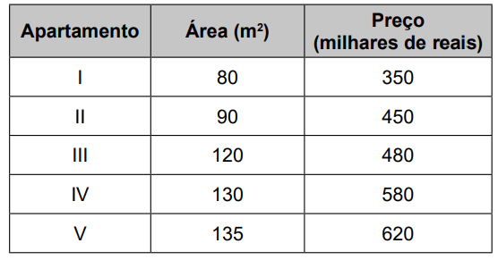 Questão 146 - Enem PPL 2023 - Uma imobiliária pôs cinco apartamentos à venda em,área,enem