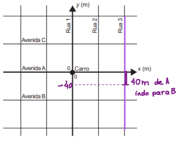 Questão 137 - Enem PPL 2021 - Uma moça estacionou seu carro na interseção da Rua 1,Geometria analitica,enem